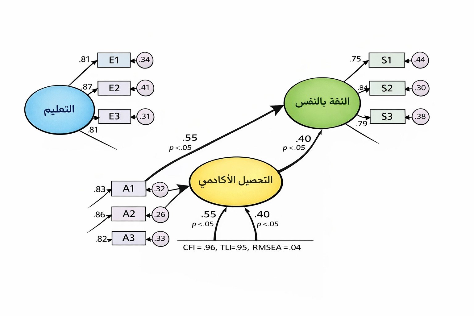 مثال على برنامج اموس